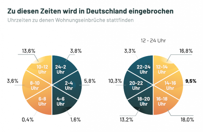 Statistik Einbruchszeiten