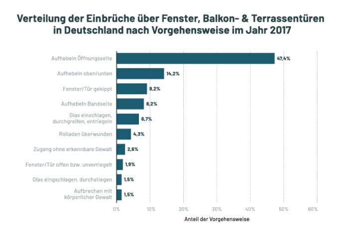 Statistik Verteilung